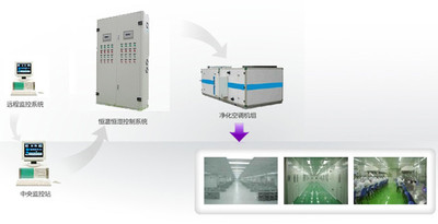 洁净厂房净化空调控制系统